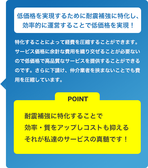 低価格を実現するために耐震補強に特化し、効率的に運営することで低価格を実現！