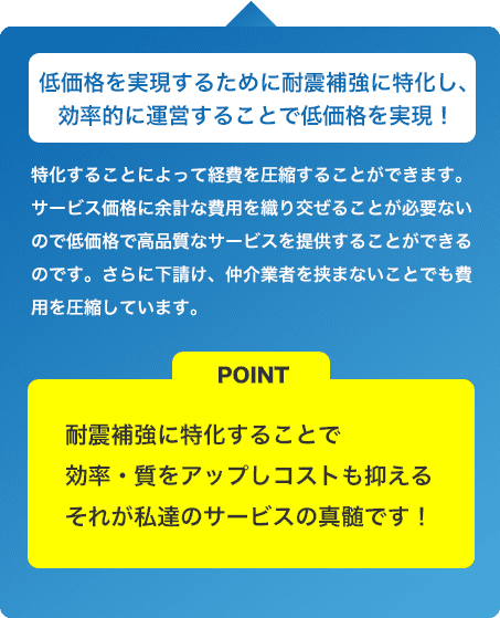 低価格を実現するために耐震補強に特化し、効率的に運営することで低価格を実現！